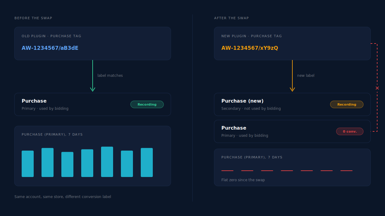 Before and after a WooCommerce tracking plugin swap: the old plugin's purchase tag feeds the primary Google Ads conversion action; after the swap, the new plugin's tag feeds a new secondary action while the primary action shows zero conversions