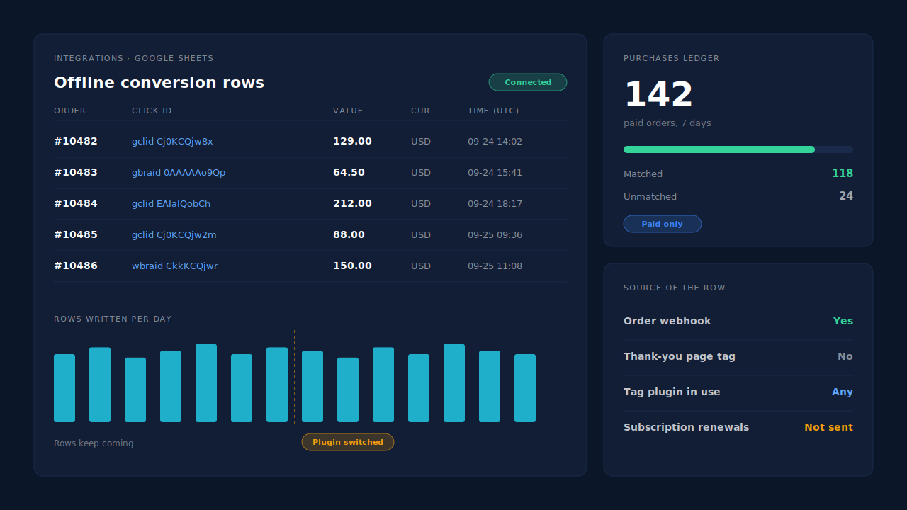 PartialLeads Integrations Google Sheets page showing a connected sheet with daily offline-conversion rows continuing steadily across a plugin switch date, beside a Purchases ledger summary of matched and unmatched paid WooCommerce orders