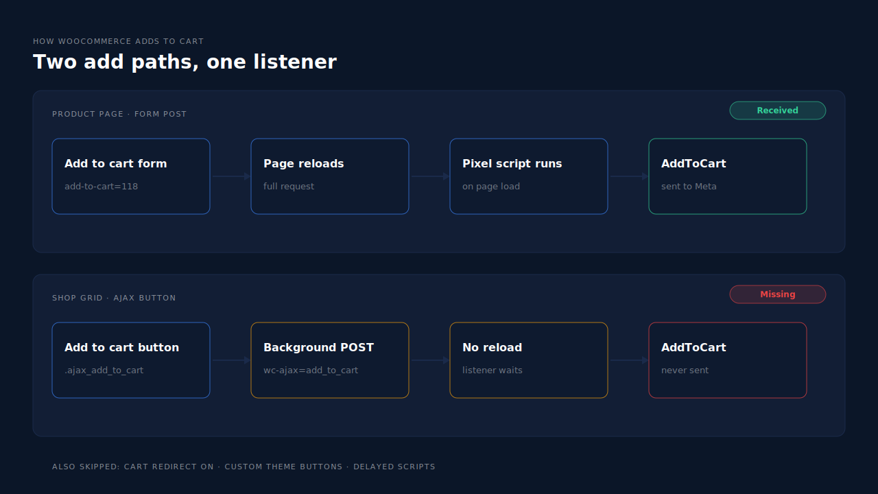 Two ways a WooCommerce shopper adds to cart: the product page form posts and reloads so the pixel fires AddToCart, while the shop grid's AJAX button posts to the add_to_cart endpoint in the background and the pixel listener never fires, shown with a missing AddToCart badge