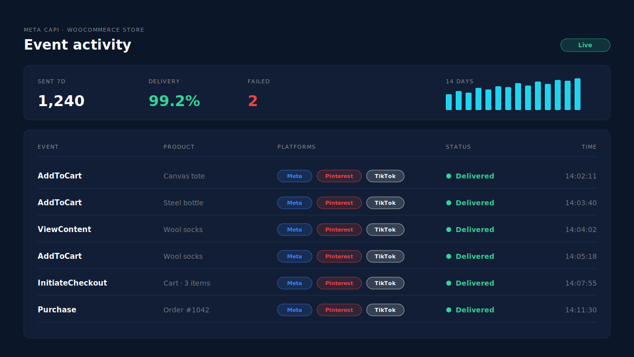 PartialLeads Meta CAPI page for a WooCommerce store, with a health strip and an event activity log listing several server-side AddToCart rows alongside ViewContent, InitiateCheckout and a webhook Purchase, each marked delivered