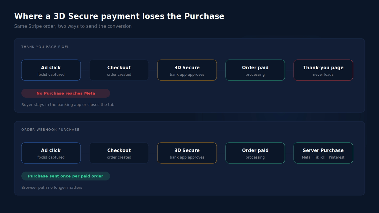 Two event paths side by side: on the left a Stripe buyer approves a 3D Secure check in their banking app and never returns to the WooCommerce thank-you page, so no Purchase reaches Meta; on the right the paid order record sends a server-side Purchase once the order reaches processing