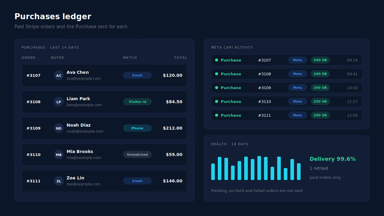 Purchases ledger listing paid WooCommerce orders, including Stripe orders that needed 3D Secure, beside the Meta CAPI activity log showing one server-side Purchase delivered for each order id