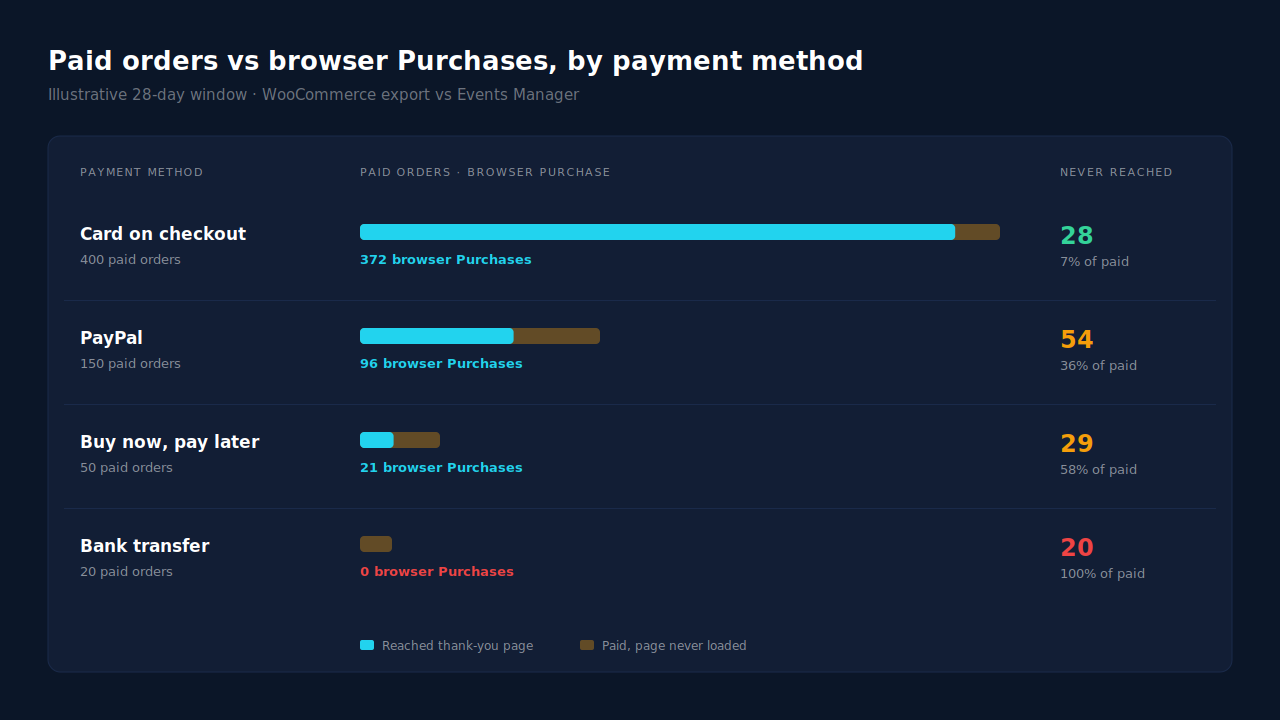 WooCommerce orders split by payment gateway: card orders mostly reach the thank-you page and fire a browser Purchase, while PayPal and buy-now-pay-later orders show a large amber gap between paid orders and browser Purchases