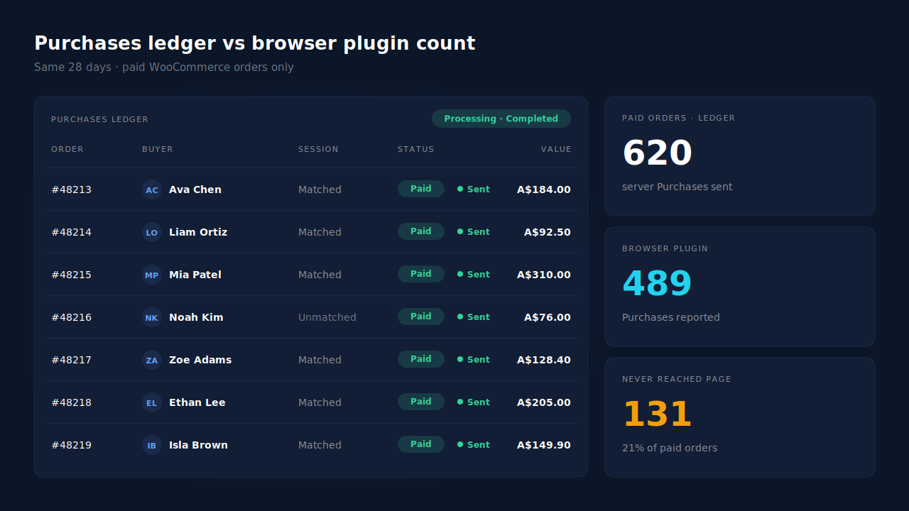 PartialLeads Purchases ledger listing paid WooCommerce orders for 28 days beside the purchase count a browser plugin reported for the same dates, with the difference shown as buyers who never reached the thank-you page