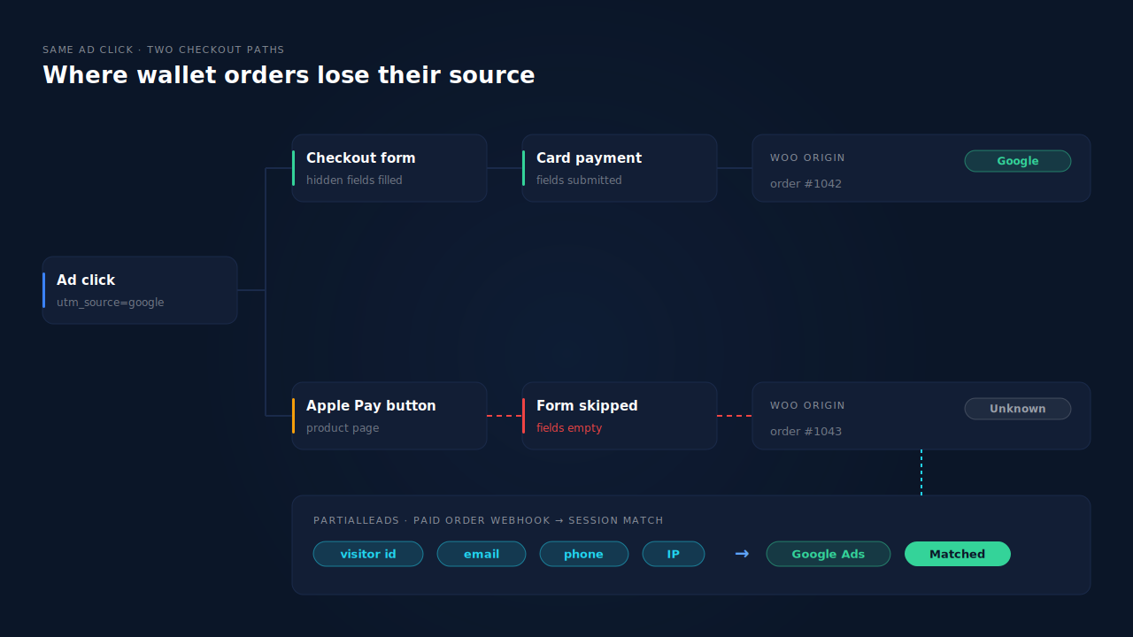 Two paths from the same ad click compared: a card order passes through the checkout form and keeps its source, while an Apple Pay order placed from the product page skips the form, arrives with empty attribution fields and is saved as Unknown; on the right the paid wallet order is matched back to the visitor's session by visitor id, email, phone or IP and keeps its campaign
