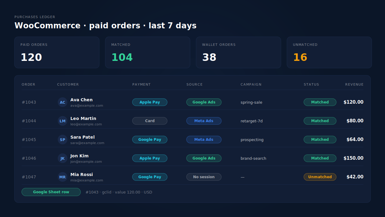 Purchases ledger mockup for a WooCommerce store: Apple Pay and Google Pay orders listed beside card orders, each marked matched with its source badge and campaign, one wallet order unmatched, and a Google Sheets row sent for a matched order that carried a gclid