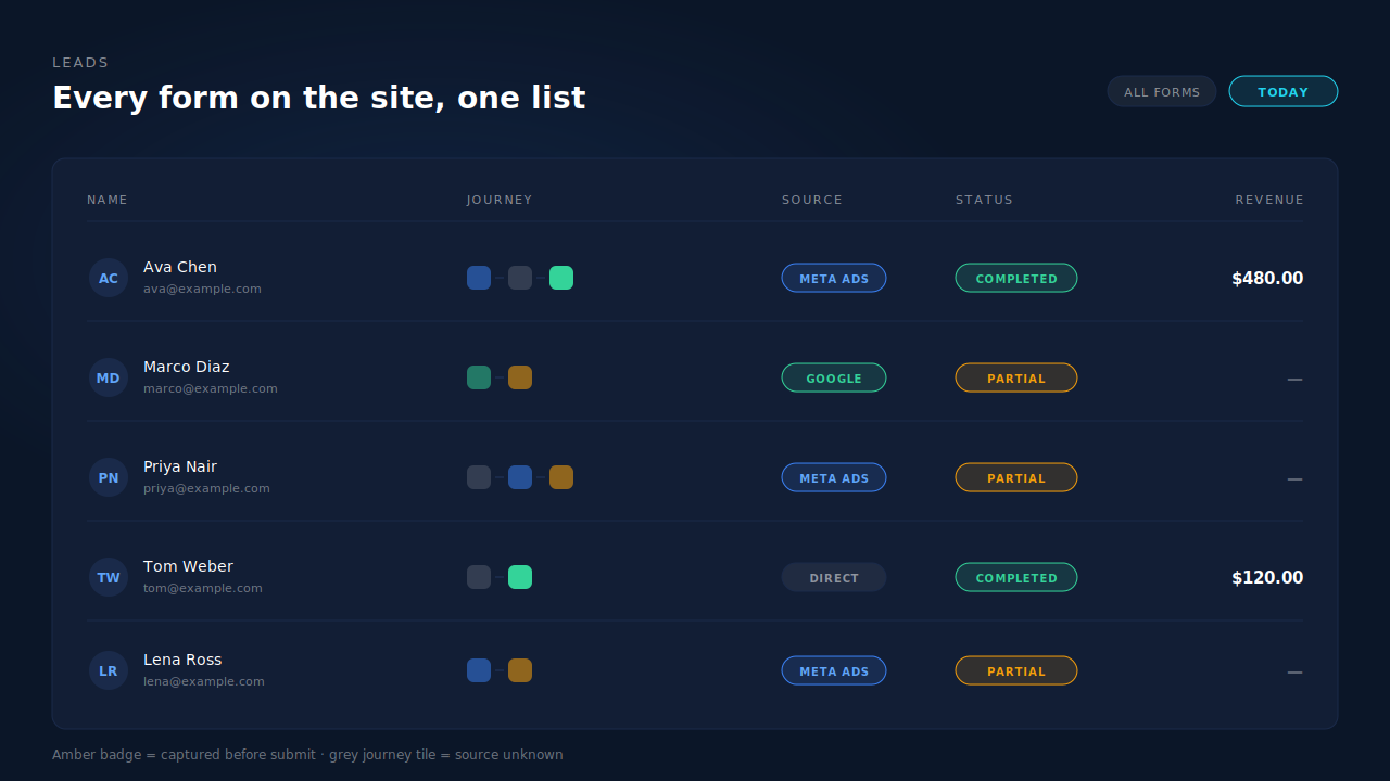 PartialLeads Leads list showing WordPress-sourced leads with amber Partial badges, source badges, a journey ribbon of touches and a revenue column