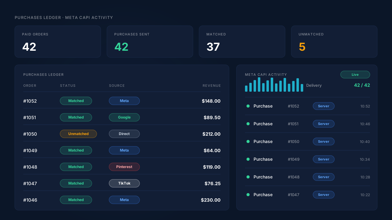 Mockup of the PartialLeads Purchases ledger for a WooCommerce store: paid orders with order number, matched status, source badge and revenue, beside a Meta CAPI activity log showing a server-side Purchase delivered for each paid order with a green status dot and timestamp