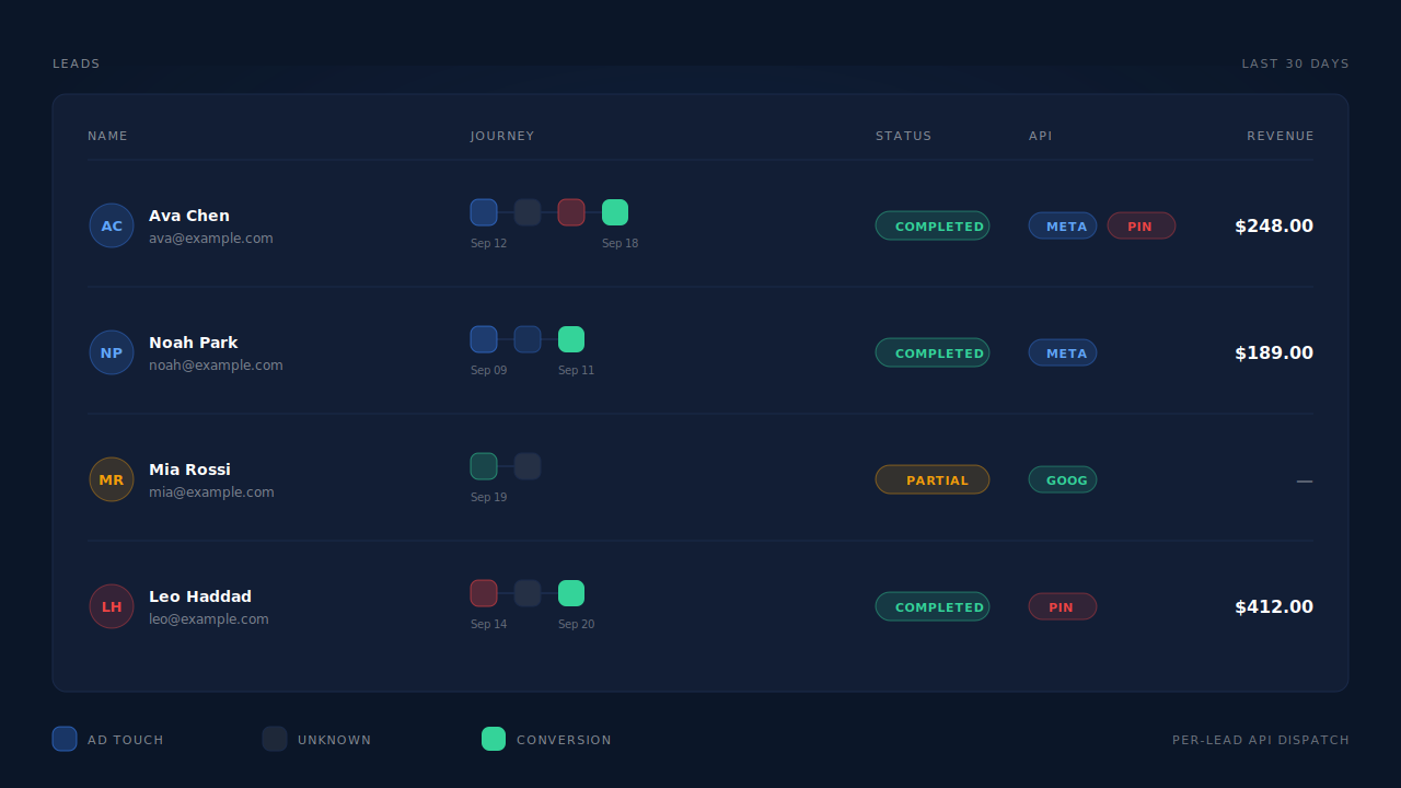 Dark dashboard mockup of the Leads list showing a journey ribbon of brand touches ending in a green conversion square, with an API column listing the conversion APIs the lead was dispatched to