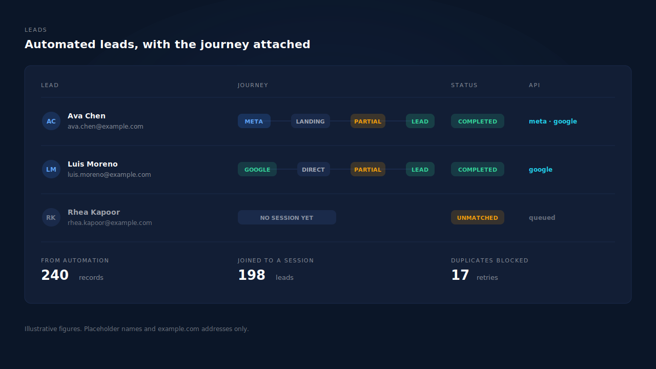 Leads list mockup showing automated leads with source badges, a journey ribbon of touch badges from ad click through partial capture to completion, a status column, and an API column showing which conversion APIs each lead was dispatched to